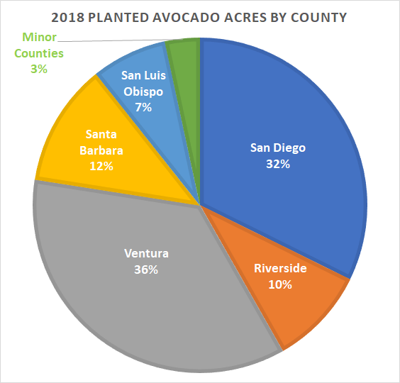 Acreage Inventory Summaries California Avocado Commission